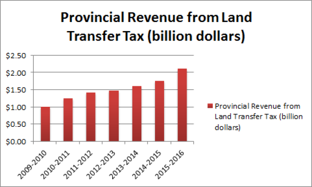 land-transfer-tax-revenue-draft