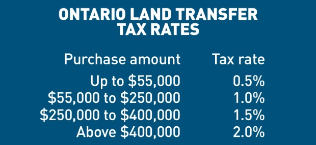 ontario-land-transfer-tax-rates