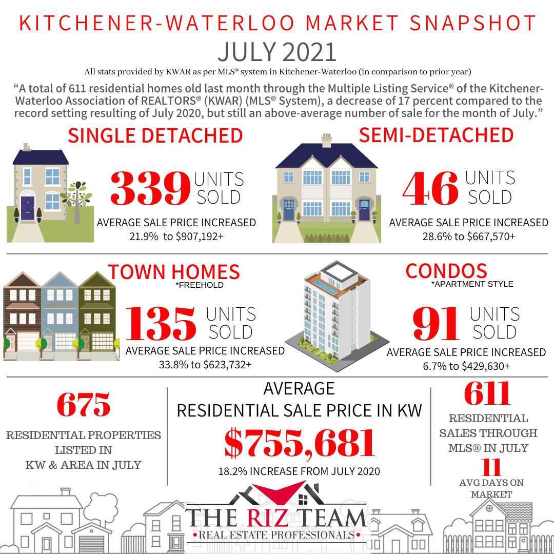 Riz Jadavji's Real Estate Blog » Blog Archive » KitchenerWaterloo Market Snapshot July 2021
